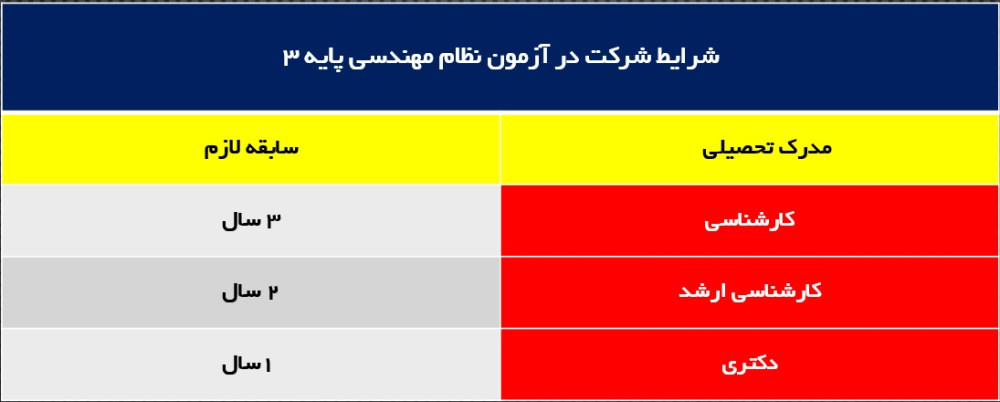 شرایط شرکت در ازمون نظام مهندسی