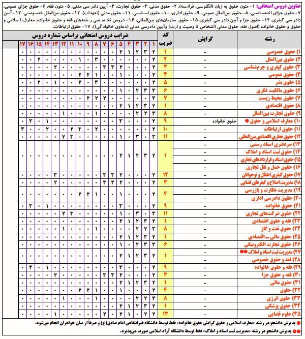 ضرایب کنکور کارشناسی ارشد حقوق